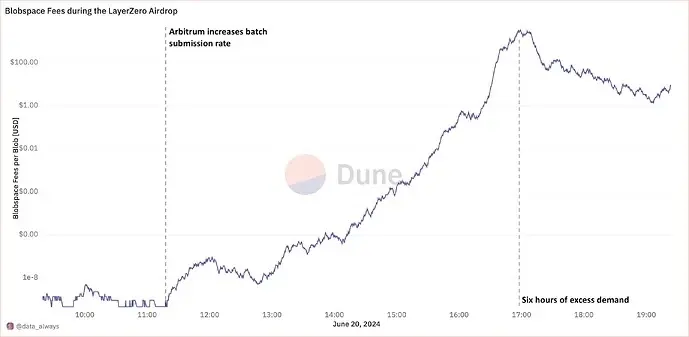 Flashbots Research：提高 Blobspace 底价，是否会影响以太坊生态现有交易成本？